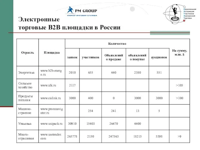 Электронные торговые В2В площадки в России