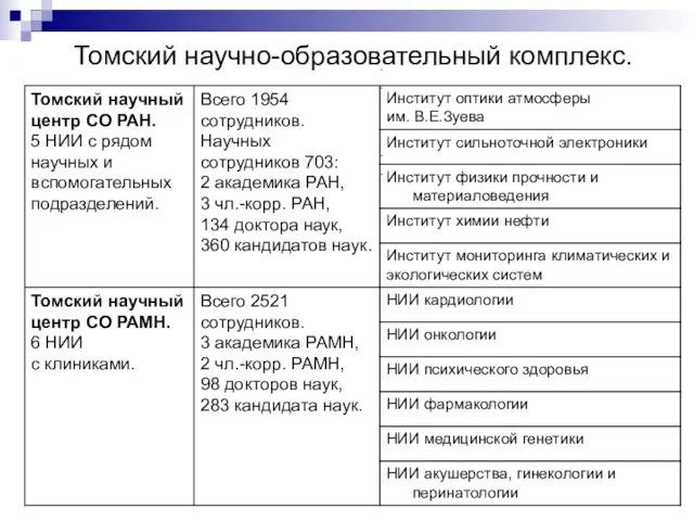 Томский научно-образовательный комплекс.