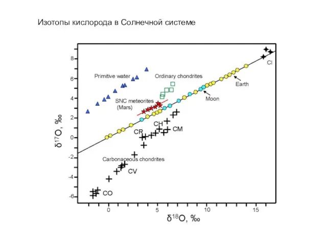 Изотопы кислорода в Солнечной системе