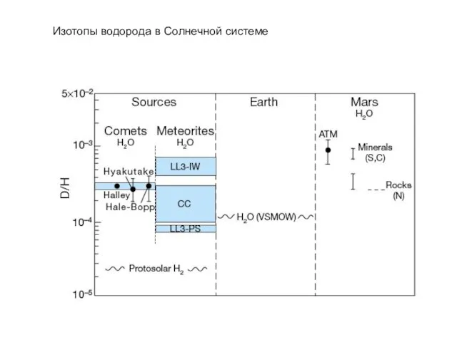 Изотопы водорода в Солнечной системе