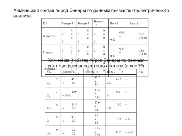 Химический состав пород Венеры по данным гаммаспектрометрического анализа. Химический состав пород Венеры