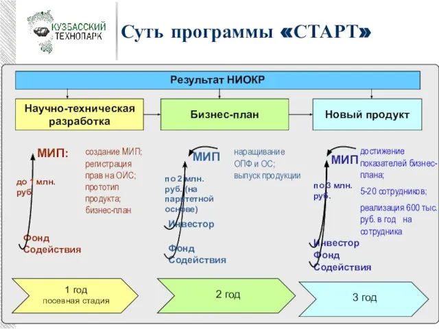 Научно-техническая разработка Фонд Содействия Инвестор 1 год посевная стадия 2 год 3