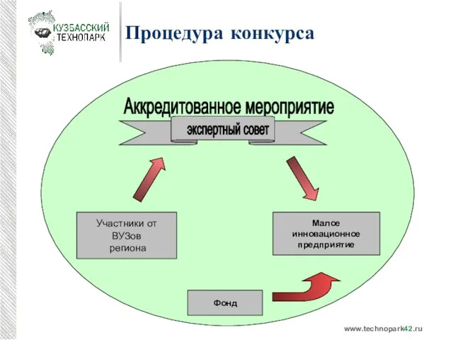 Процедура конкурса Аккредитованное мероприятие экспертный совет Участники от ВУЗов региона Малое инновационное предприятие Фонд www.technopark42.ru