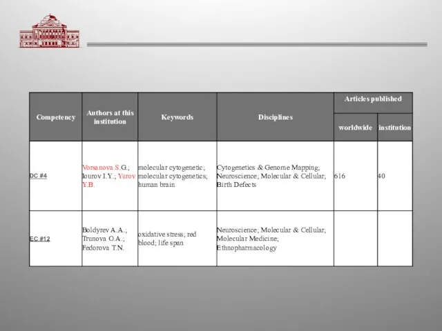 SciVal Spotlight показывает , кто в РАМН является мировым лидером по цитированию