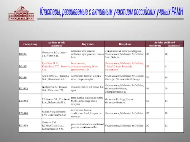 Кластеры, развиваемые с активным участием российских ученых РАМН