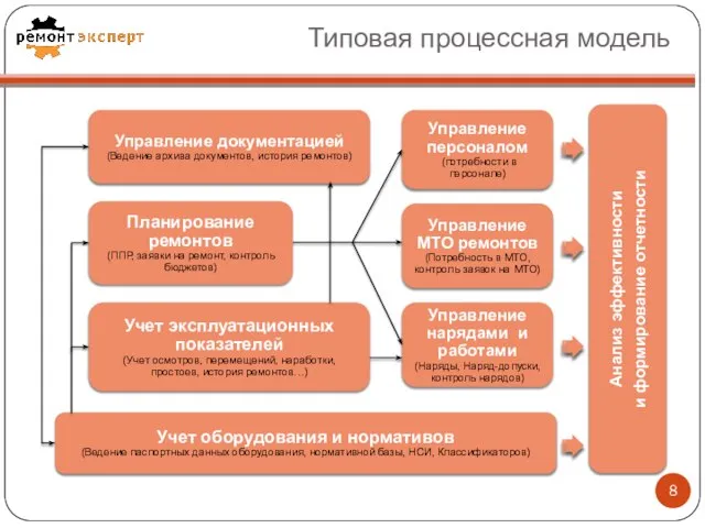 Типовая процессная модель