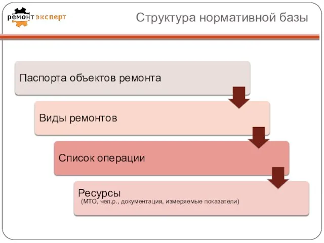 Структура нормативной базы