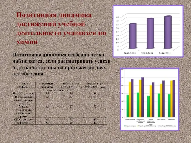 Позитивная динамика достижений учебной деятельности учащихся по химии Позитивная динамика особенно четко