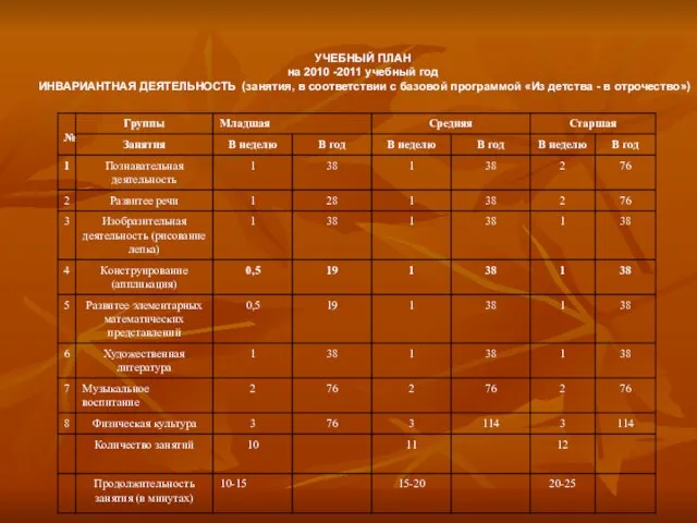 УЧЕБНЫЙ ПЛАН на 2010 -2011 учебный год ИНВАРИАНТНАЯ ДЕЯТЕЛЬНОСТЬ (занятия, в соответствии