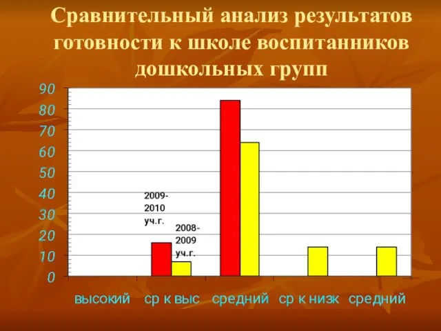 Сравнительный анализ результатов готовности к школе воспитанников дошкольных групп