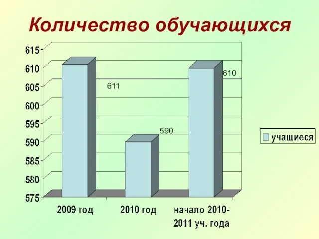 Количество обучающихся 611 590 610