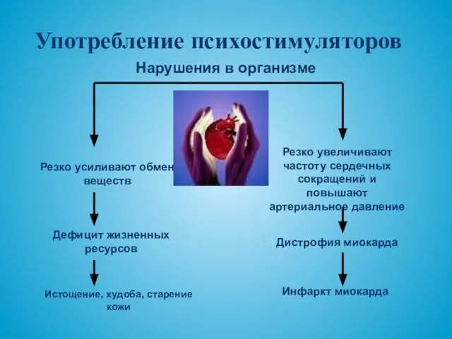 Употребление психостимуляторов Резко усиливают обмен веществ Дефицит жизненных ресурсов Истощение, худоба, старение