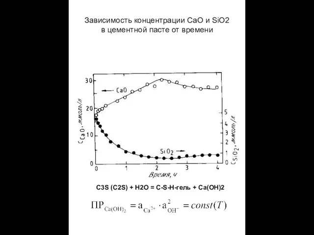 Зависимость концентрации CaO и SiO2 в цементной пасте от времени С3S (C2S)