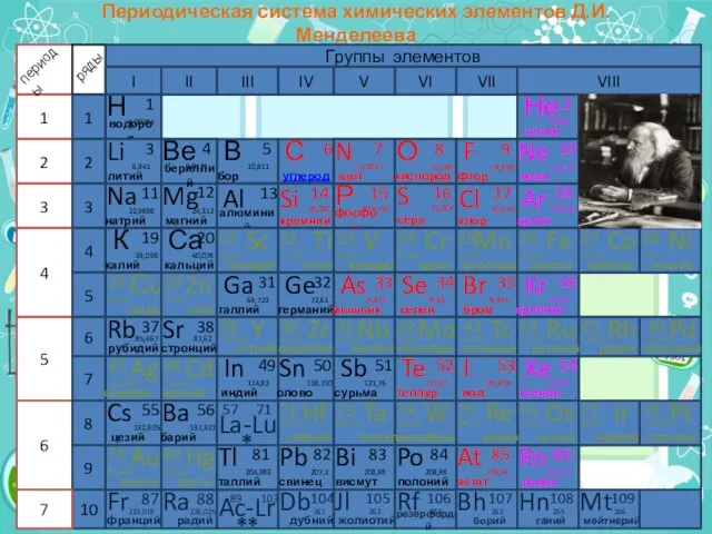 Периодическая система химических элементов Д.И.Менделеева Группы элементов I II III IV V