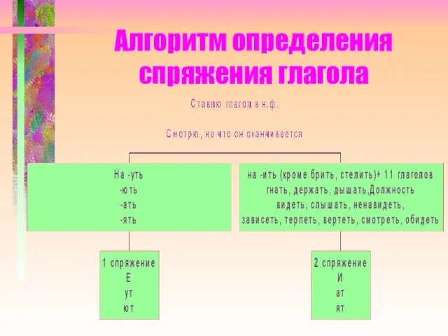 Алгоритм определения спряжения глагола