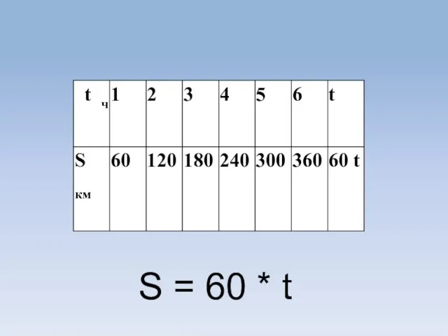 S = 60 * t