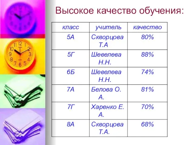 Высокое качество обучения: