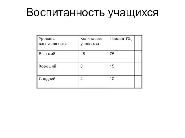 Воспитанность учащихся