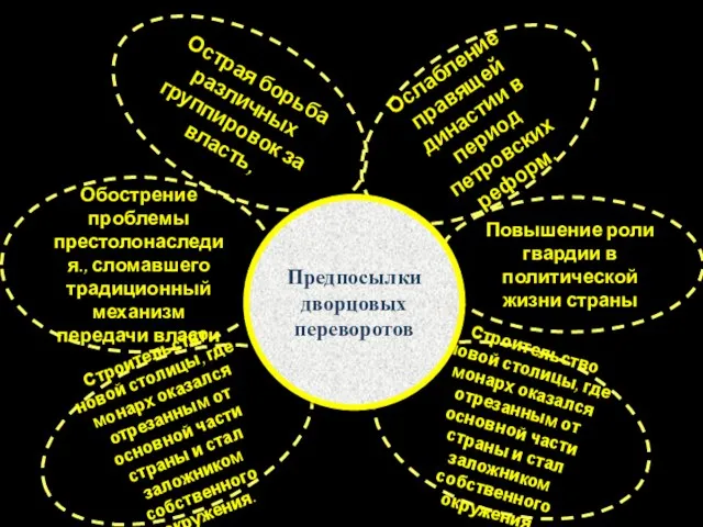 Обострение проблемы престолонаследия., сломавшего традиционный механизм передачи власти Острая борьба различных группировок