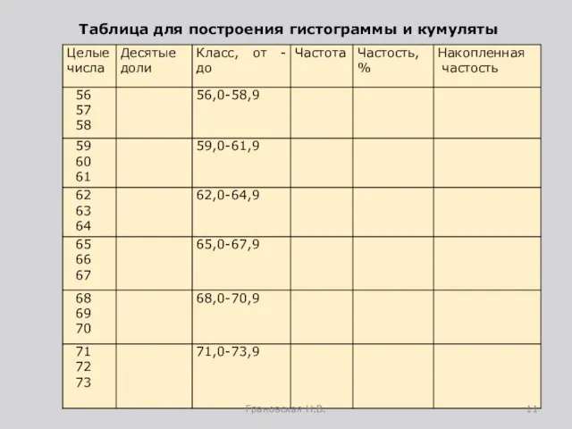 Таблица для построения гистограммы и кумуляты Грановская Н.В.