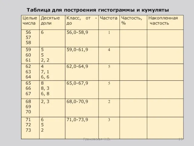 Таблица для построения гистограммы и кумуляты Грановская Н.В.