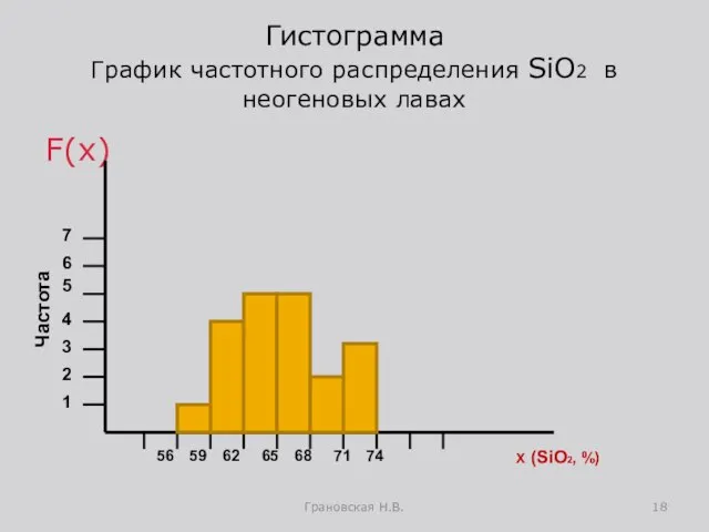 Гистограмма График частотного распределения SiO2 в неогеновых лавах F(x) Грановская Н.В. Частота Х (SiO2, %)