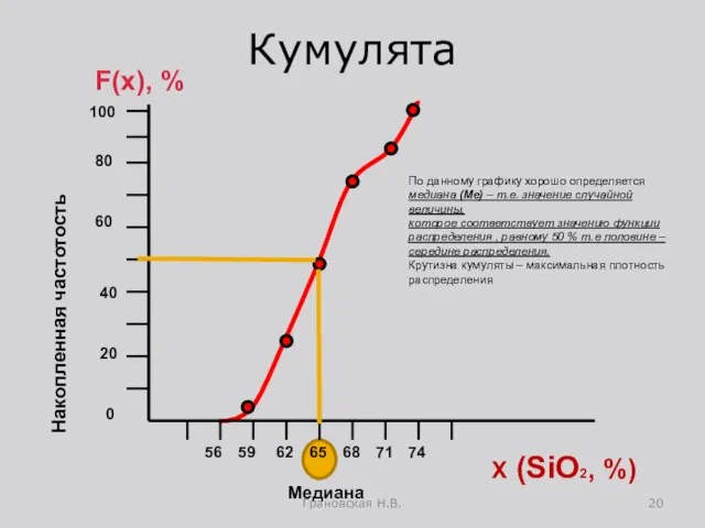 Кумулята Грановская Н.В. Х (SiO2, %) F(x), % Накопленная частотость 0 20