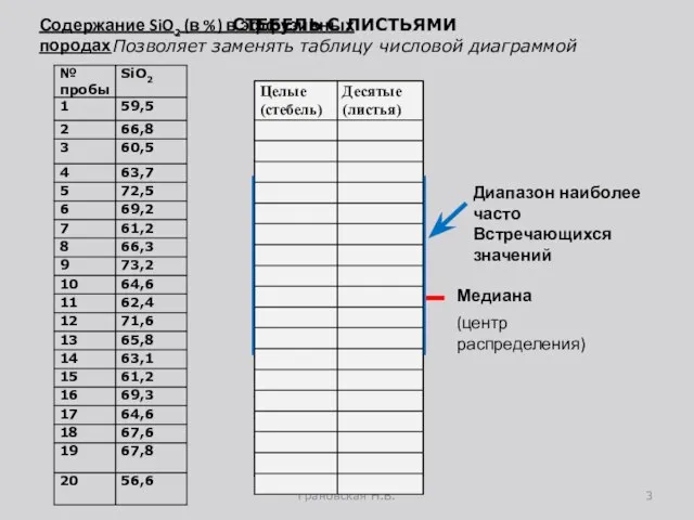 СТЕБЕЛЬ С ЛИСТЬЯМИ Позволяет заменять таблицу числовой диаграммой Грановская Н.В. Медиана Содержание