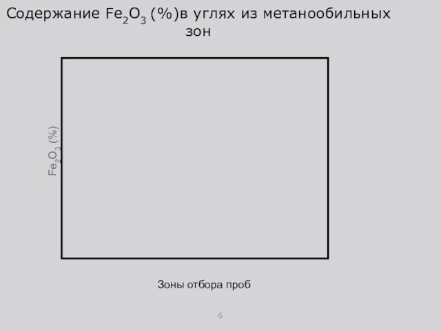 Содержание Fe2O3 (%)в углях из метанообильных зон Fe2O3 (%) Зоны отбора проб