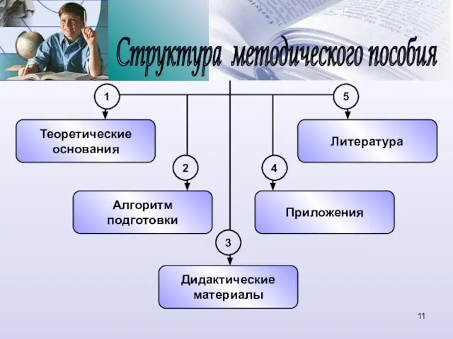 Структура методического пособия Теоретические основания Алгоритм подготовки Дидактические материалы Приложения Литература