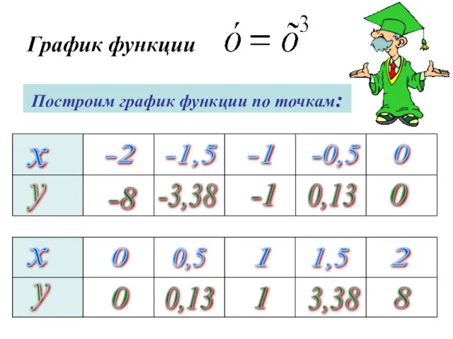 График функции Построим график функции по точкам: х -2 -1,5 -1 -0,5