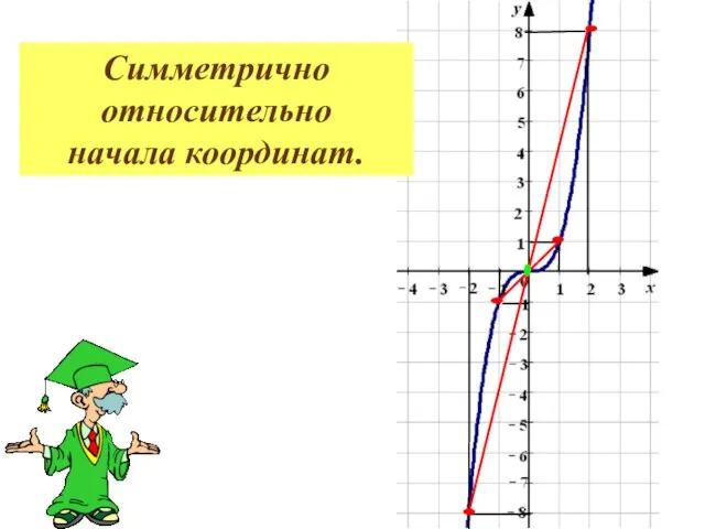 Симметрично относительно начала координат.