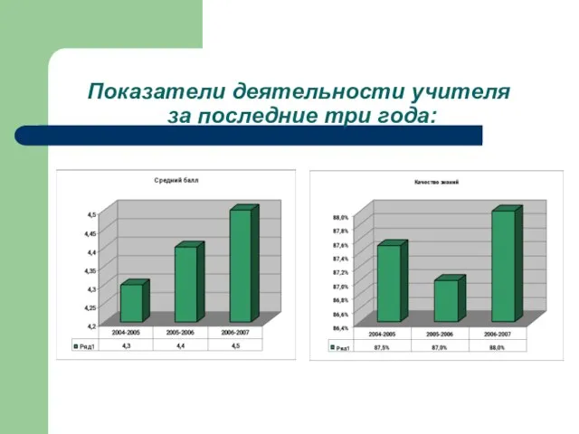 Показатели деятельности учителя за последние три года: