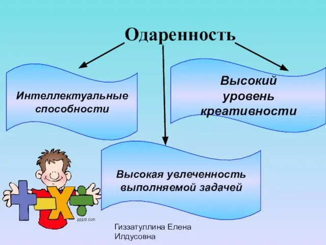 Гиззатуллина Елена Илдусовна Одаренность Интеллектуальные способности Высокая увлеченность выполняемой задачей Высокий уровень креативности