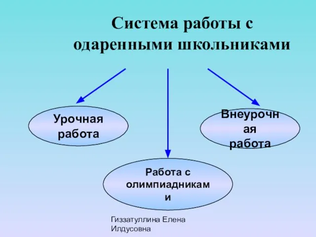 Гиззатуллина Елена Илдусовна Система работы с одаренными школьниками Работа с олимпиадниками Урочная работа Внеурочная работа