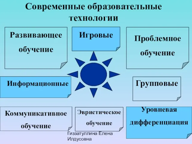 Гиззатуллина Елена Илдусовна Современные образовательные технологии Игровые Информационные Эвристическое обучение Уровневая дифференциация Групповые