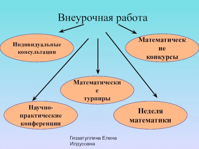 Гиззатуллина Елена Илдусовна Внеурочная работа Математические турниры Неделя математики Научно-практические конференции Индивидуальные консультации Математические конкурсы