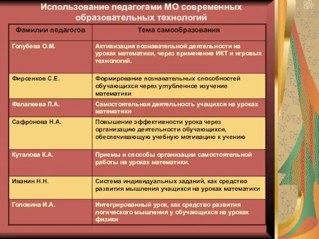 Использование педагогами МО современных образовательных технологий