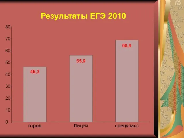 Результаты ЕГЭ 2010