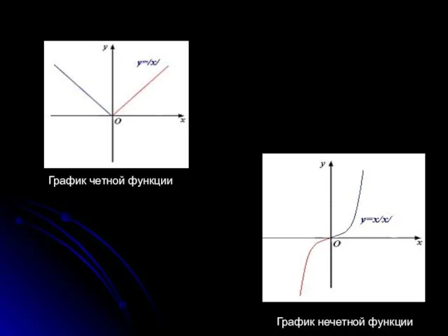 График четной функции График нечетной функции