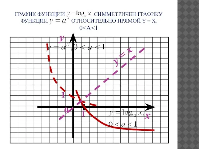 ГРАФИК ФУНКЦИИ СИММЕТРИЧЕН ГРАФИКУ ФУНКЦИИ ОТНОСИТЕЛЬНО ПРЯМОЙ Y = X. 0 x