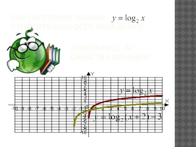 КАК СМЕСТИЛСЯ ГРАФИК ОТНОСИТЕЛЬНО ОСЕЙ КООРДИНАТ? ИЗМЕНИЛИСЬ ЛИ СВОЙСТВА ФУНКЦИИ?