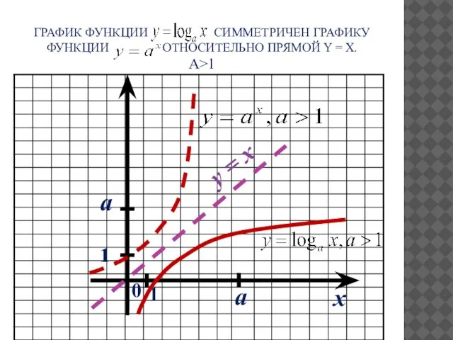 ГРАФИК ФУНКЦИИ СИММЕТРИЧЕН ГРАФИКУ ФУНКЦИИ ОТНОСИТЕЛЬНО ПРЯМОЙ Y = X. А>1 x