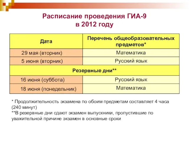 Расписание проведения ГИА-9 в 2012 году * Продолжительность экзамена по обоим предметам