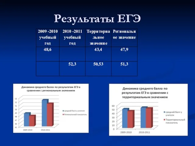 Результаты ЕГЭ