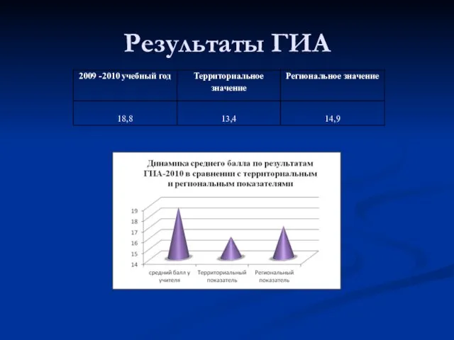 Результаты ГИА