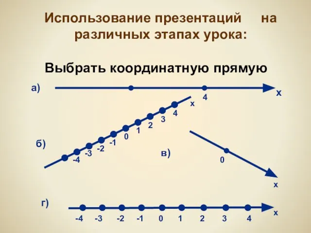 Выбрать координатную прямую Использование презентаций на различных этапах урока: