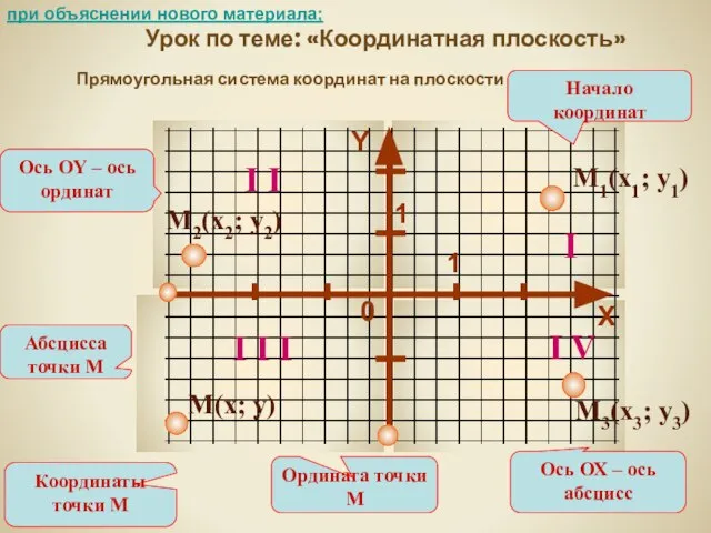 Х Y 0 1 Прямоугольная система координат на плоскости 1 Ось ОХ