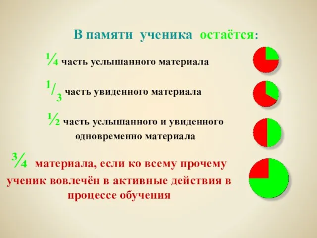 В памяти ученика остаётся: ¼ часть услышанного материала 1/3 часть увиденного материала