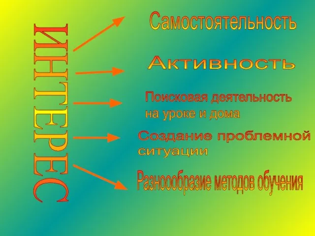 ИНТЕРЕС Самостоятельность Активность Поисковая деятельность на уроке и дома Создание проблемной ситуации Разноообразие методов обучения